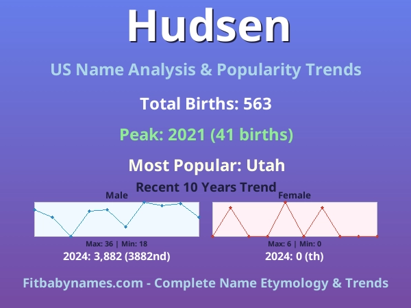 Infographic: Hudsen name meaning, origin, and popularity trends in the United States (US baby name analysis chart)