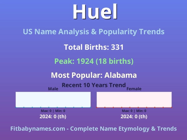 Infographic: Huel name meaning, origin, and popularity trends in the United States (US baby name analysis chart)