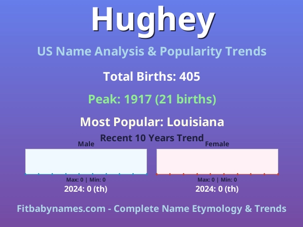 Infographic: Hughey name meaning, origin, and popularity trends in the United States (US baby name analysis chart)
