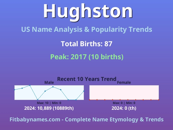 Infographic: Hughston name meaning, origin, and popularity trends in the United States (US baby name analysis chart)