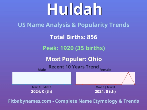 Infographic: Huldah name meaning, origin, and popularity trends in the United States (US baby name analysis chart)