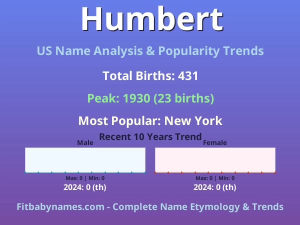 Infographic: Humbert name meaning, origin, and popularity trends in the United States (US baby name analysis chart)