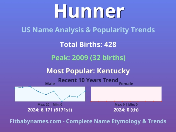 Infographic: Hunner name meaning, origin, and popularity trends in the United States (US baby name analysis chart)