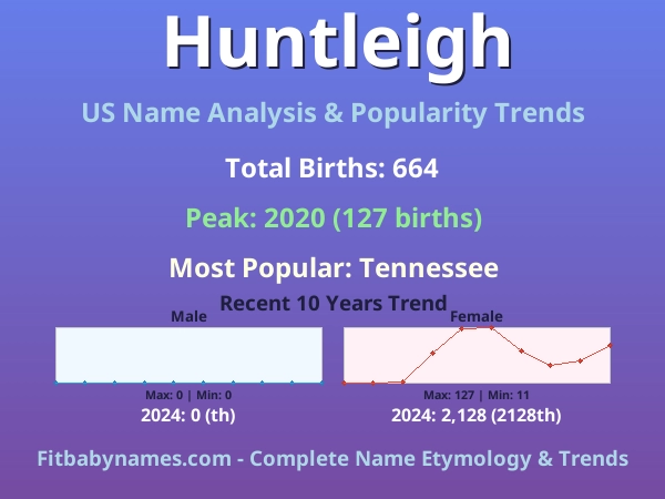 Infographic: Huntleigh name meaning, origin, and popularity trends in the United States (US baby name analysis chart)