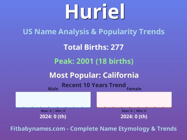 Infographic: Huriel name meaning, origin, and popularity trends in the United States (US baby name analysis chart)