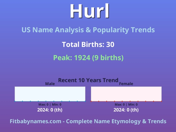 Infographic: Hurl name meaning, origin, and popularity trends in the United States (US baby name analysis chart)