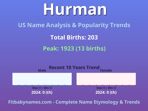 Infographic: Hurman name meaning, origin, and popularity trends in the United States (US baby name analysis chart)