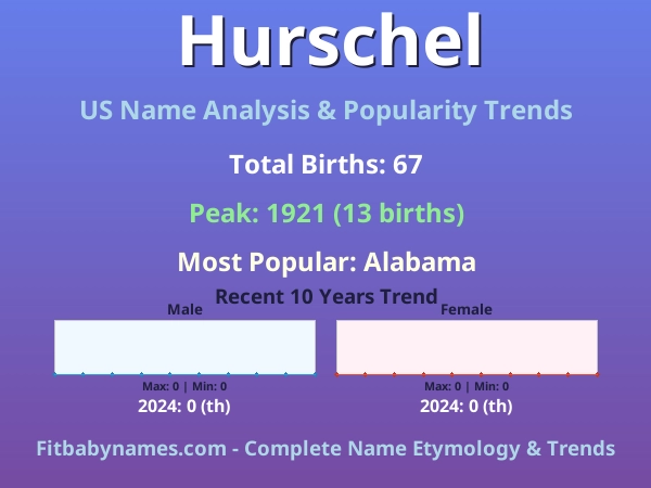 Infographic: Hurschel name meaning, origin, and popularity trends in the United States (US baby name analysis chart)