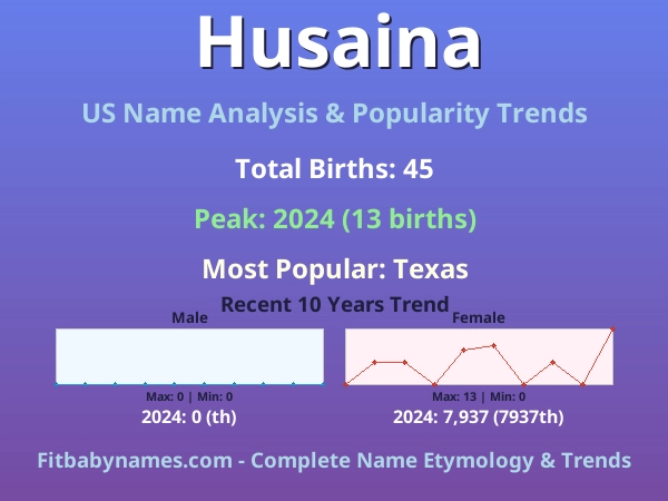 Infographic: Husaina name meaning, origin, and popularity trends in the United States (US baby name analysis chart)
