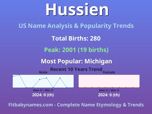 Infographic: Hussien name meaning, origin, and popularity trends in the United States (US baby name analysis chart)
