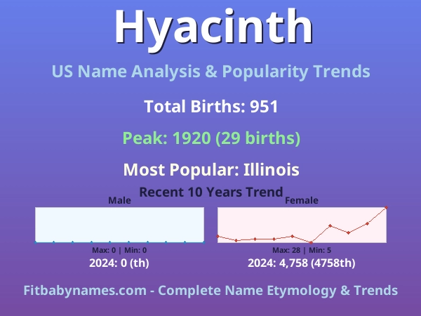 Infographic: Hyacinth name meaning, origin, and popularity trends in the United States (US baby name analysis chart)