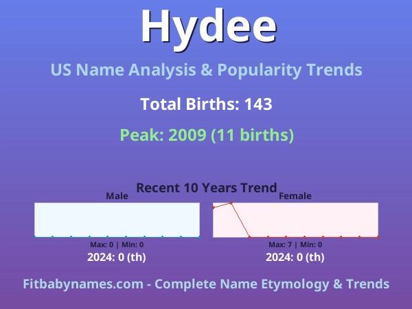 Infographic: Hydee name meaning, origin, and popularity trends in the United States (US baby name analysis chart)