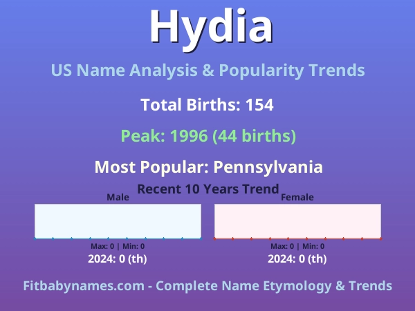 Infographic: Hydia name meaning, origin, and popularity trends in the United States (US baby name analysis chart)