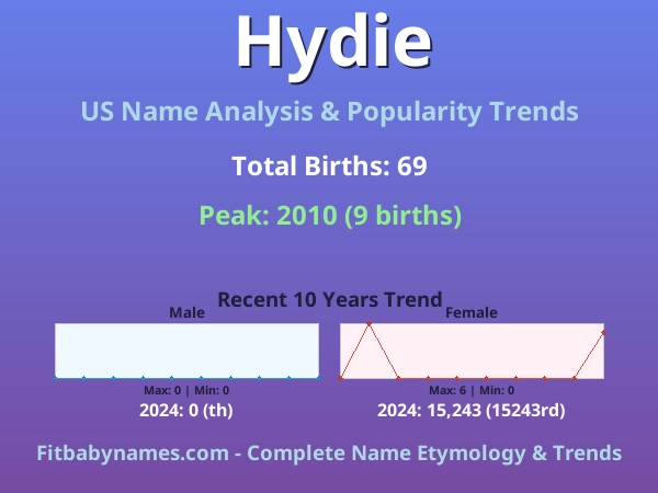 Infographic: Hydie name meaning, origin, and popularity trends in the United States (US baby name analysis chart)