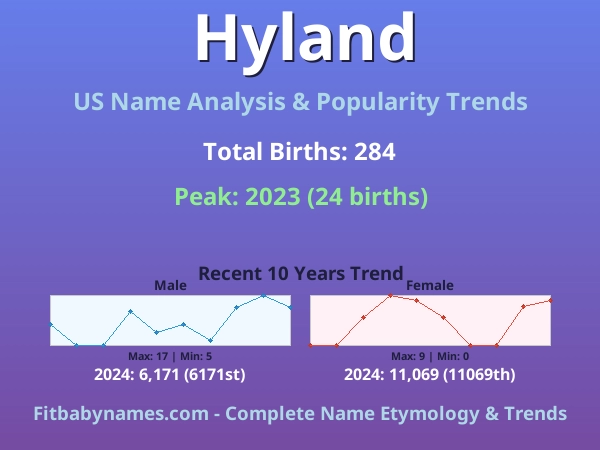 Infographic: Hyland name meaning, origin, and popularity trends in the United States (US baby name analysis chart)
