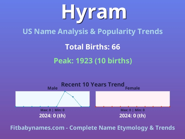 Infographic: Hyram name meaning, origin, and popularity trends in the United States (US baby name analysis chart)