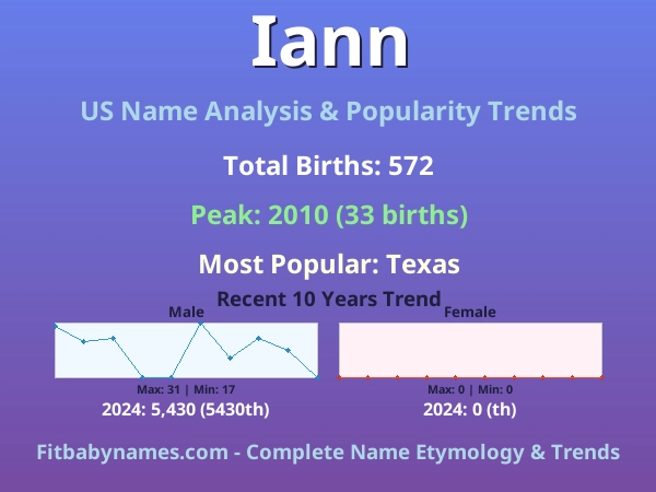 Infographic: Iann name meaning, origin, and popularity trends in the United States (US baby name analysis chart)