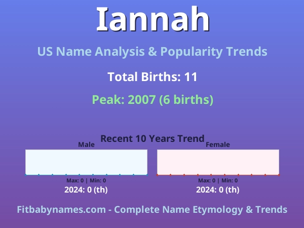 Infographic: Iannah name meaning, origin, and popularity trends in the United States (US baby name analysis chart)