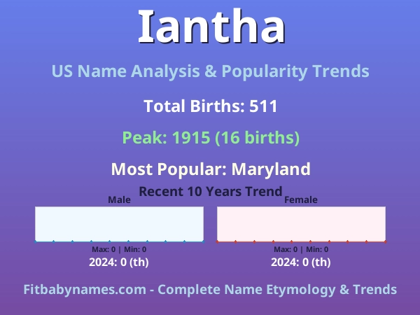 Infographic: Iantha name meaning, origin, and popularity trends in the United States (US baby name analysis chart)