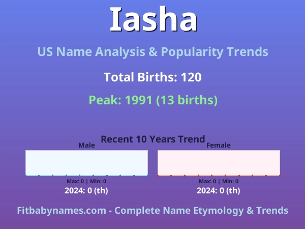 Infographic: Iasha name meaning, origin, and popularity trends in the United States (US baby name analysis chart)