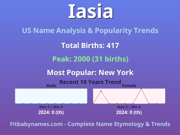 Infographic: Iasia name meaning, origin, and popularity trends in the United States (US baby name analysis chart)