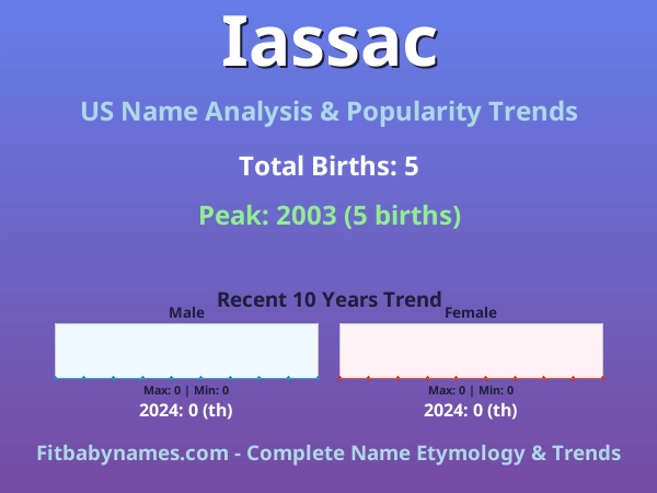 Infographic: Iassac name meaning, origin, and popularity trends in the United States (US baby name analysis chart)