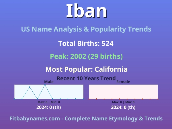 Infographic: Iban name meaning, origin, and popularity trends in the United States (US baby name analysis chart)