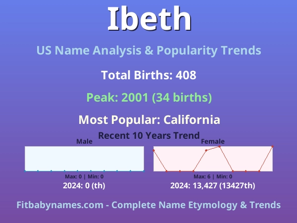 Infographic: Ibeth name meaning, origin, and popularity trends in the United States (US baby name analysis chart)