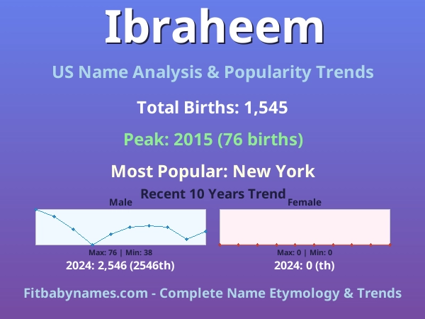 Infographic: Ibraheem name meaning, origin, and popularity trends in the United States (US baby name analysis chart)