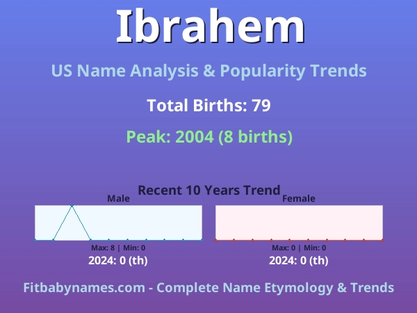 Infographic: Ibrahem name meaning, origin, and popularity trends in the United States (US baby name analysis chart)