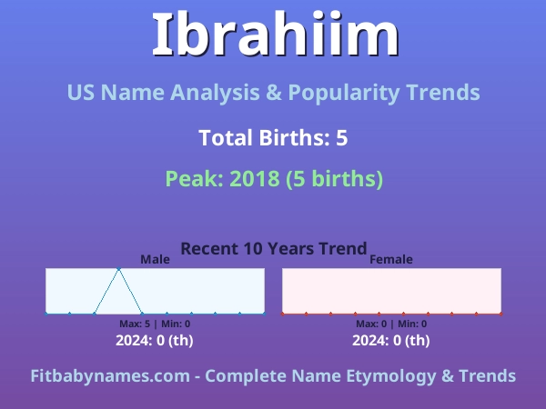 Infographic: Ibrahiim name meaning, origin, and popularity trends in the United States (US baby name analysis chart)