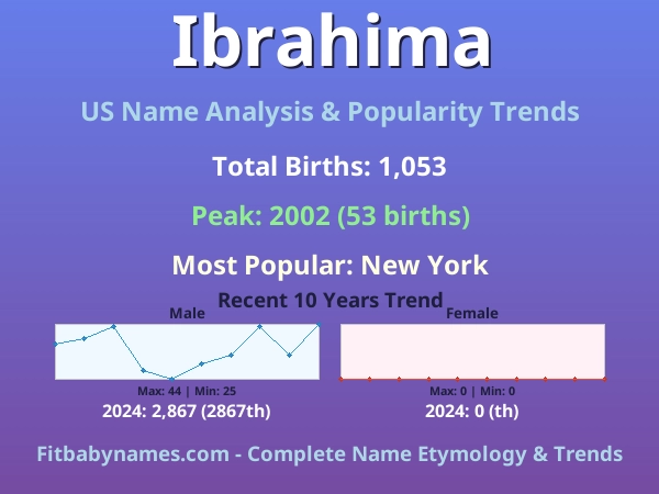 Infographic: Ibrahima name meaning, origin, and popularity trends in the United States (US baby name analysis chart)