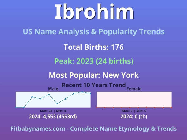 Infographic: Ibrohim name meaning, origin, and popularity trends in the United States (US baby name analysis chart)