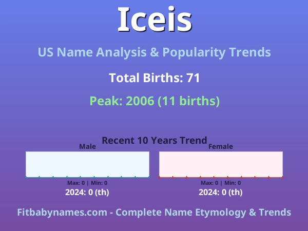 Infographic: Iceis name meaning, origin, and popularity trends in the United States (US baby name analysis chart)