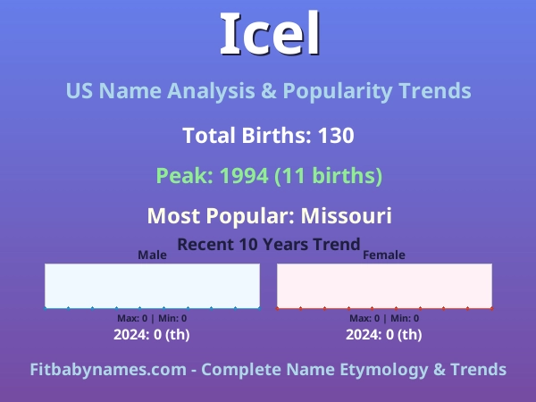 Infographic: Icel name meaning, origin, and popularity trends in the United States (US baby name analysis chart)