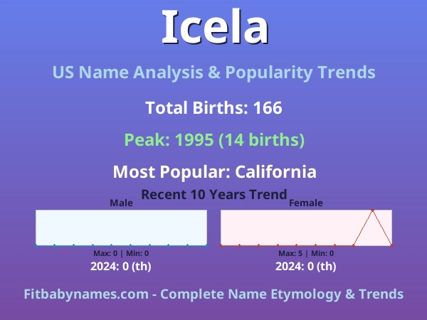 Infographic: Icela name meaning, origin, and popularity trends in the United States (US baby name analysis chart)
