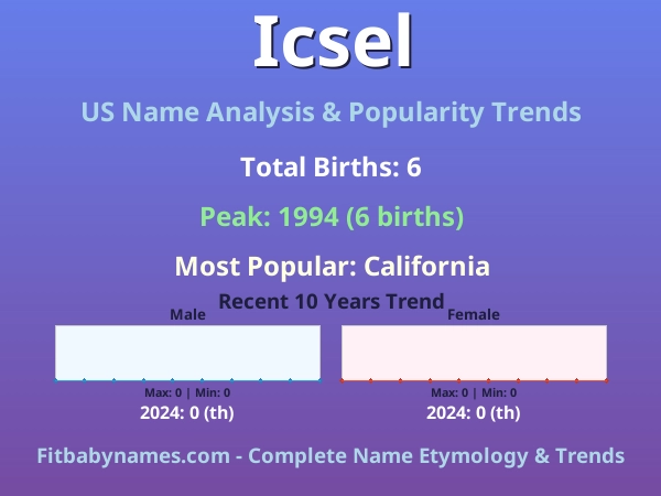 Infographic: Icsel name meaning, origin, and popularity trends in the United States (US baby name analysis chart)