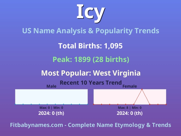 Infographic: Icy name meaning, origin, and popularity trends in the United States (US baby name analysis chart)