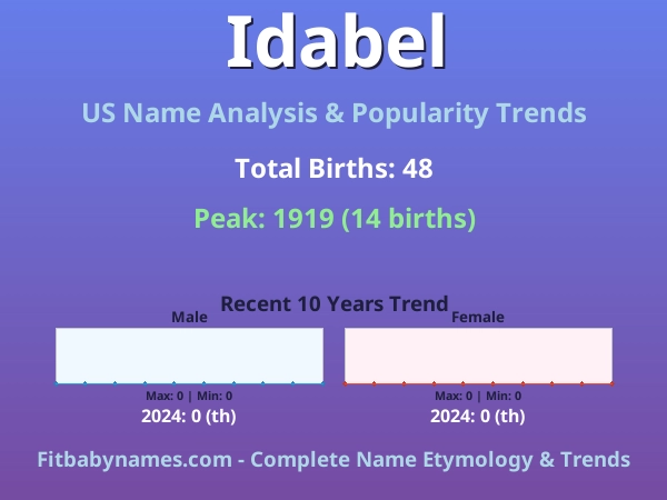Infographic: Idabel name meaning, origin, and popularity trends in the United States (US baby name analysis chart)