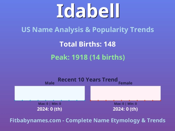 Infographic: Idabell name meaning, origin, and popularity trends in the United States (US baby name analysis chart)