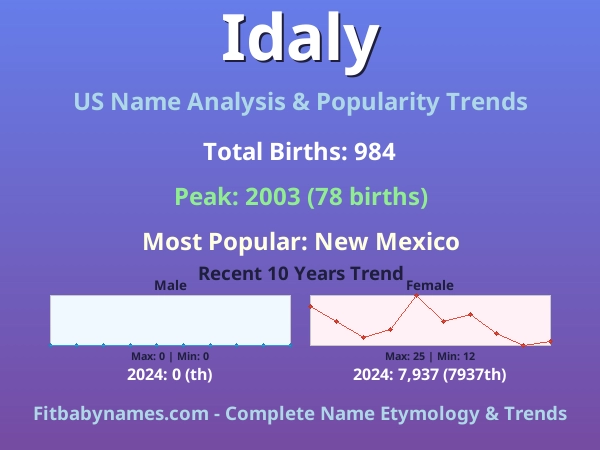 Infographic: Idaly name meaning, origin, and popularity trends in the United States (US baby name analysis chart)