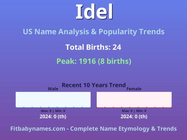 Infographic: Idel name meaning, origin, and popularity trends in the United States (US baby name analysis chart)