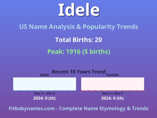 Infographic: Idele name meaning, origin, and popularity trends in the United States (US baby name analysis chart)