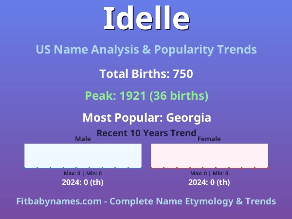 Infographic: Idelle name meaning, origin, and popularity trends in the United States (US baby name analysis chart)