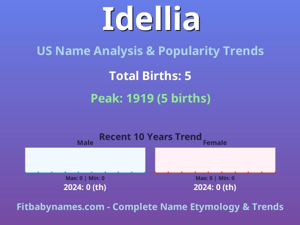 Infographic: Idellia name meaning, origin, and popularity trends in the United States (US baby name analysis chart)