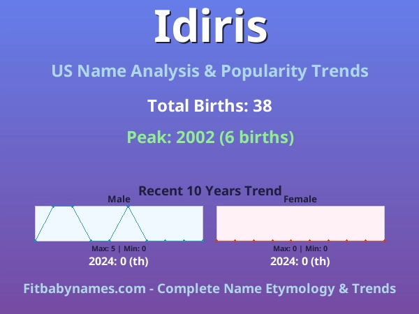 Infographic: Idiris name meaning, origin, and popularity trends in the United States (US baby name analysis chart)