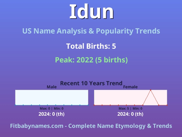 Infographic: Idun name meaning, origin, and popularity trends in the United States (US baby name analysis chart)
