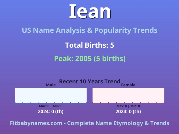Infographic: Iean name meaning, origin, and popularity trends in the United States (US baby name analysis chart)