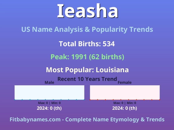 Infographic: Ieasha name meaning, origin, and popularity trends in the United States (US baby name analysis chart)