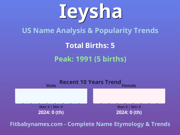 Infographic: Ieysha name meaning, origin, and popularity trends in the United States (US baby name analysis chart)